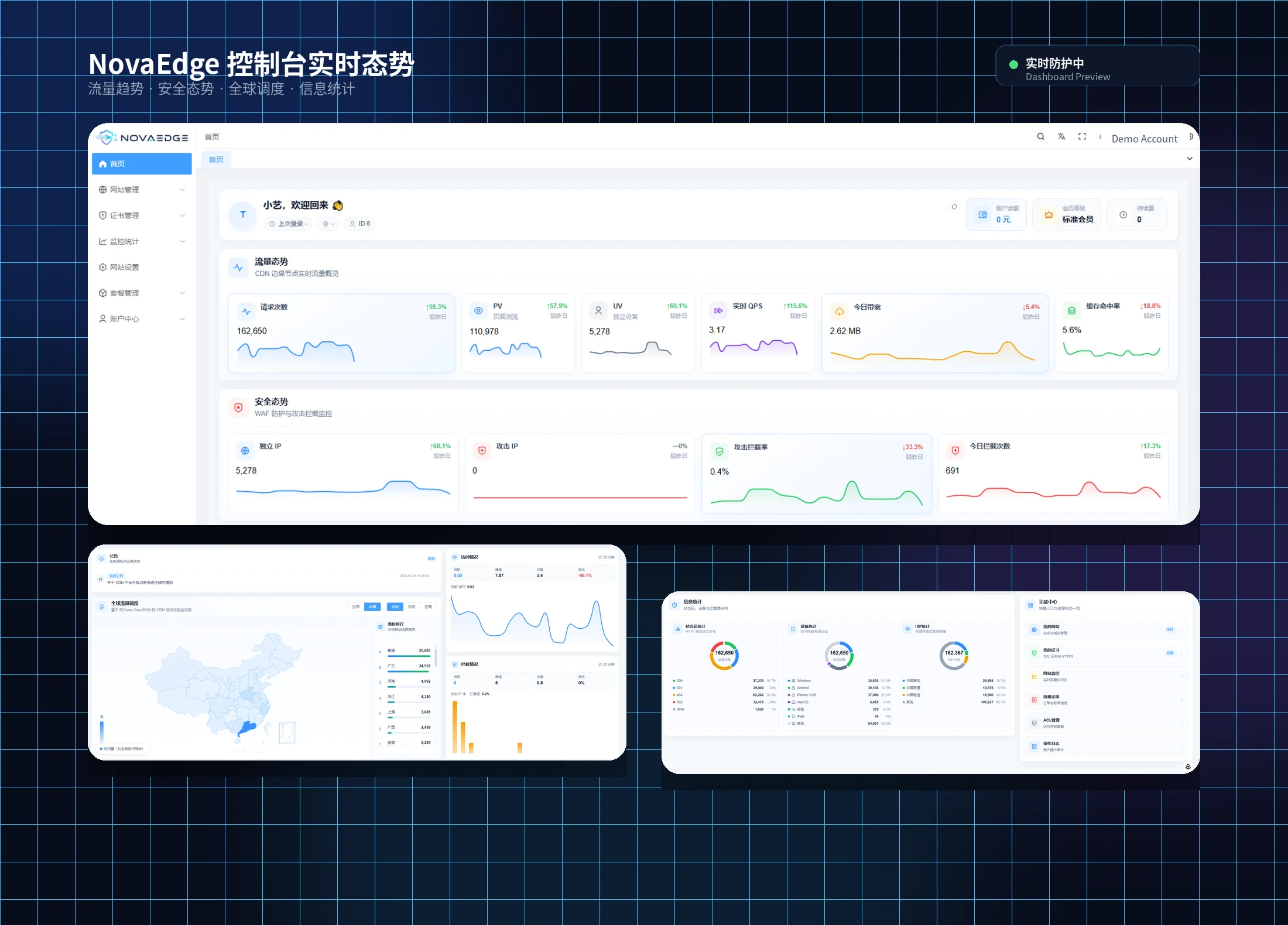 NovaEdge CDN 控制台实时态势预览，展示流量趋势、安全态势、全球调度、信息统计和功能中心